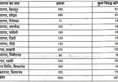 उत्तराखंड की कई जेलों में क्षमता से दोगुने तक कैदी बंद