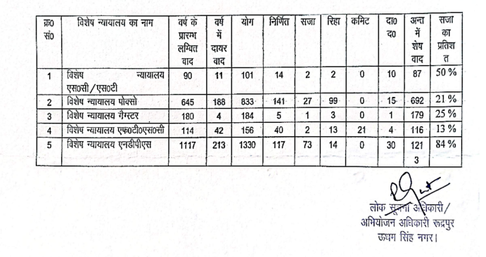 वर्ष 2025 में केवल 21 प्रतिशत पाॅस्को और 31 प्रतिशत गंभीर अपराध के मुकदमों में सजा