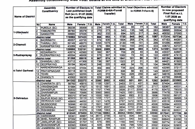 एसआईआर के बाद उत्तराखण्ड में अंतिम मतदाता सूची प्रकाशित, 71.58 लाख मतदाता शामिल